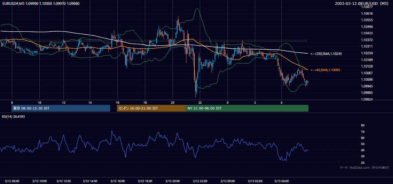 2003-03-12（水） EUR/USD 5分足チャート