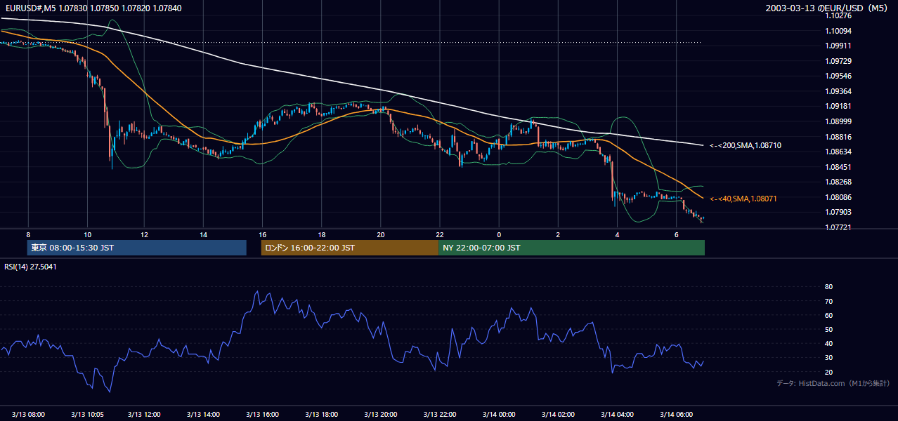 2003年3月13日(木) EUR/USD 5分足チャート