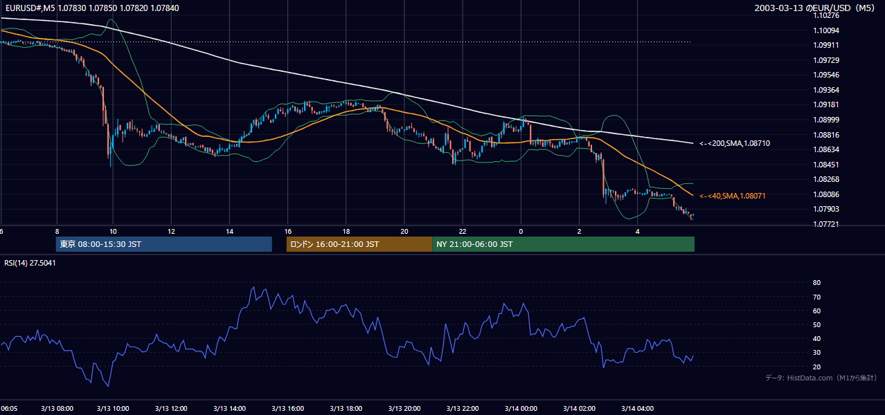 2003-03-13（木） EUR/USD 5分足チャート