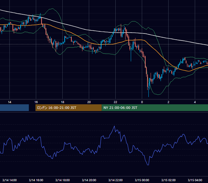 2003年3月14日（金） EUR/USD 5分足チャート
