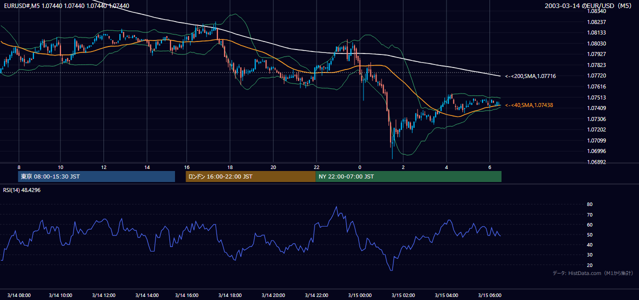 2003年3月14日（金） EUR/USD 5分足チャート