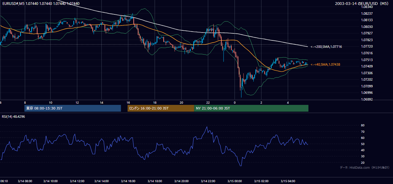 2003-03-14（金） EUR/USD 5分足チャート