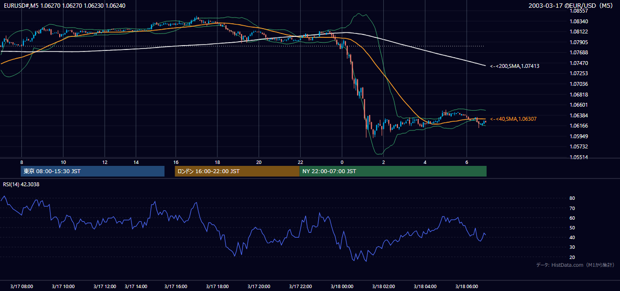 2003年3月17日(月) EUR/USD 5分足チャート