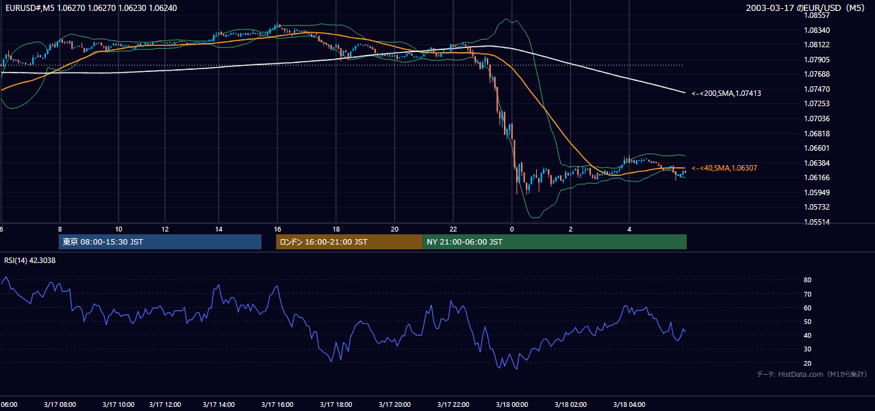 2003-03-17（月） EUR/USD 5分足チャート