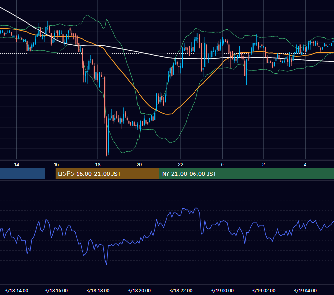 2003年3月18日（火） EUR/USD 5分足チャート