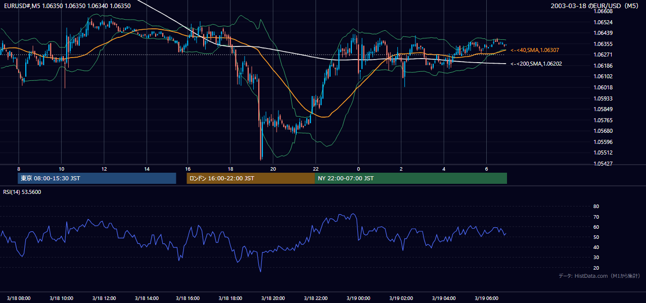2003年3月18日(火) EUR/USD 5分足チャート