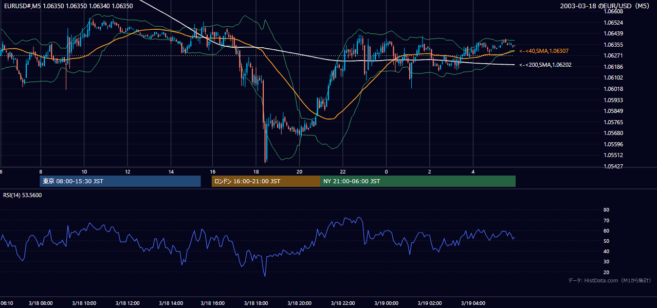 2003-03-18（火） EUR/USD 5分足チャート