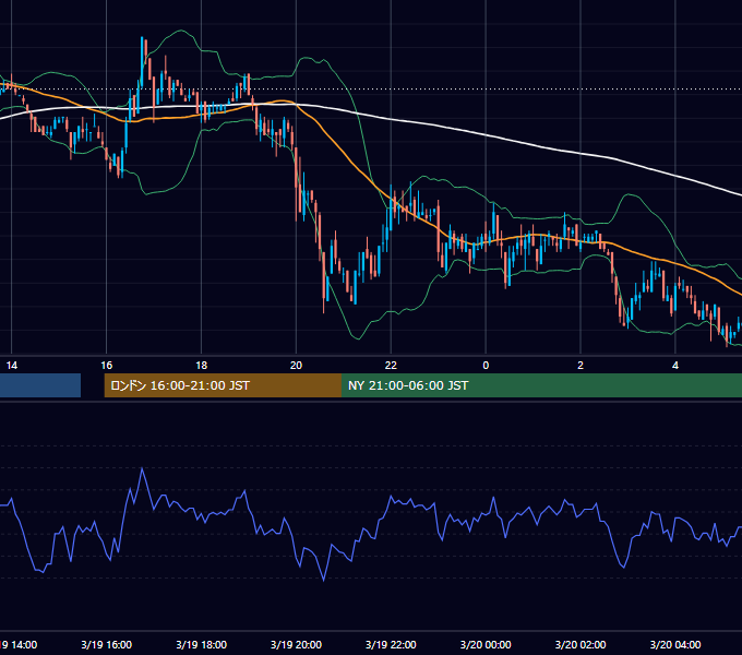 2003年3月19日（水） EUR/USD 5分足チャート