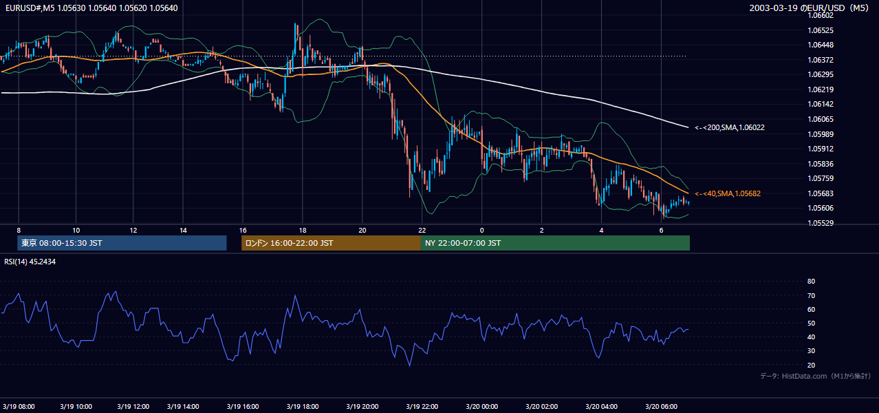2003年3月19日(水) EUR/USD 5分足チャート