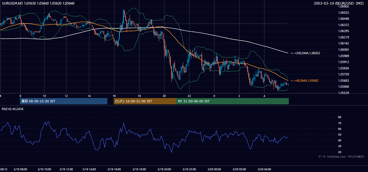 2003-03-19（水） EUR/USD 5分足チャート