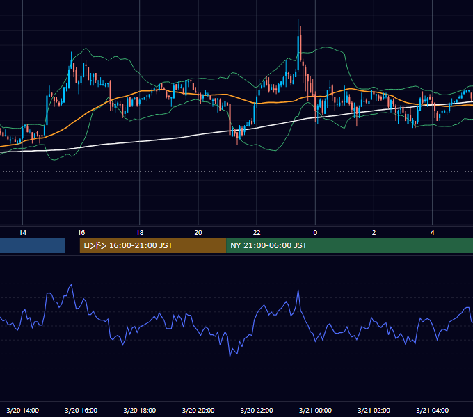 2003年3月20日（木） EUR/USD 5分足チャート