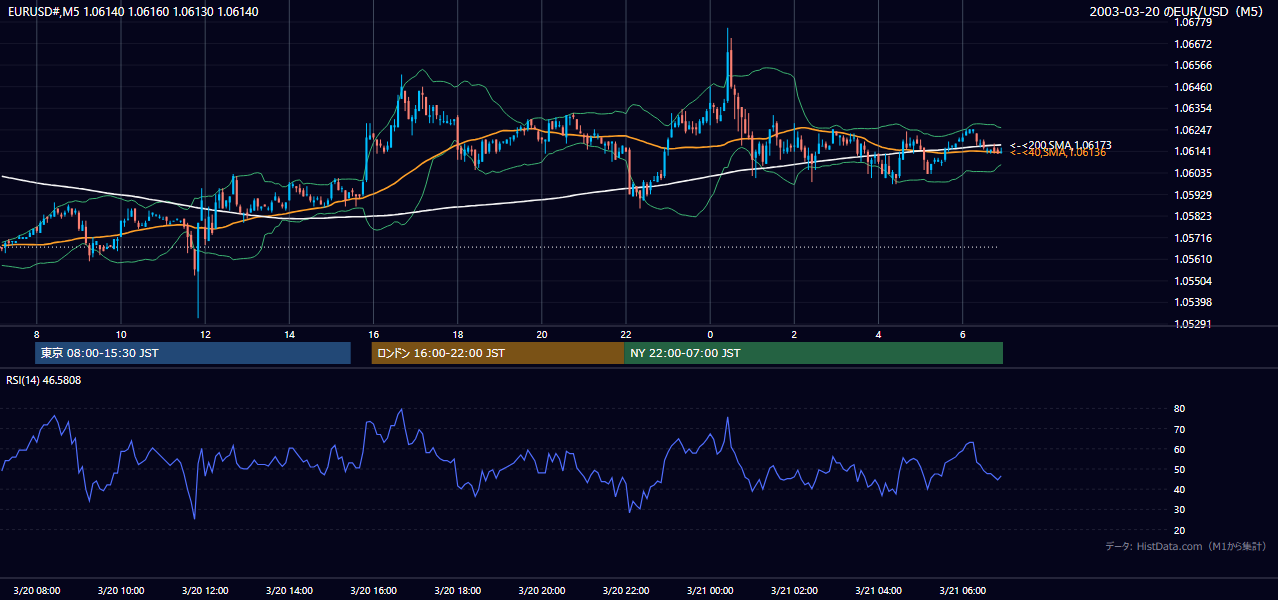 2003年3月20日(木) EUR/USD 5分足チャート