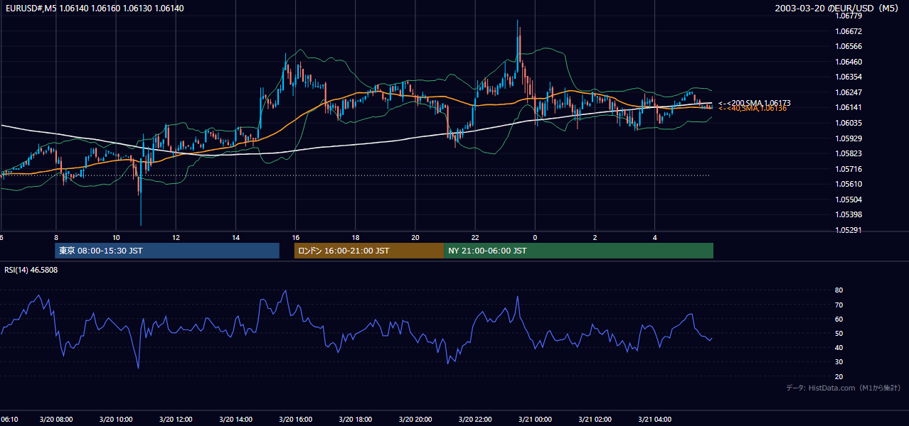 2003-03-20（木） EUR/USD 5分足チャート