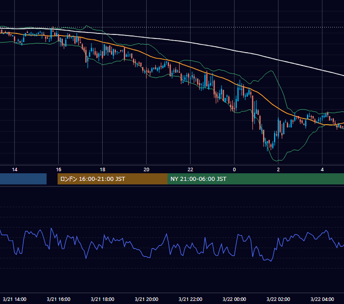 2003年3月21日（金） EUR/USD 5分足チャート
