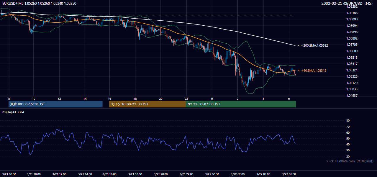 2003年3月21日(金) EUR/USD 5分足チャート