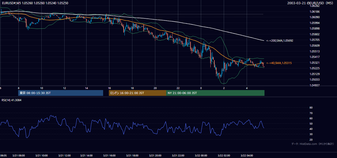2003-03-21（金） EUR/USD 5分足チャート
