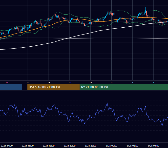 2003年3月24日（月） EUR/USD 5分足チャート