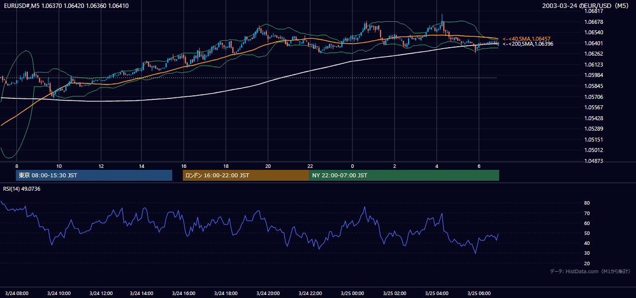 2003年3月24日(月) EUR/USD 5分足チャート