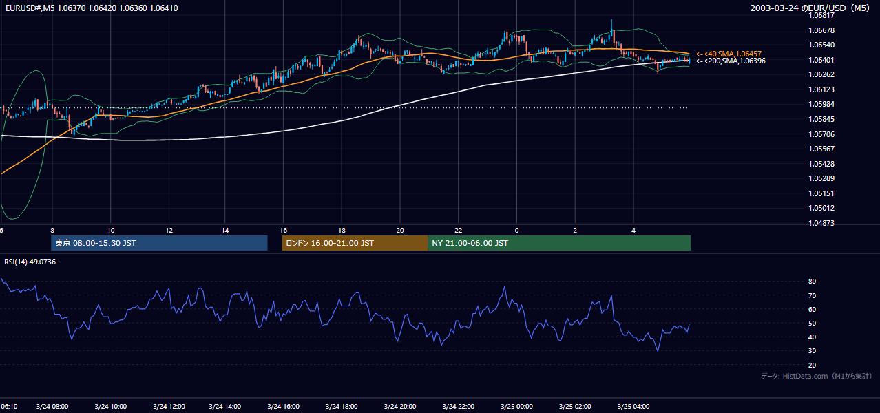 2003-03-24（月） EUR/USD 5分足チャート