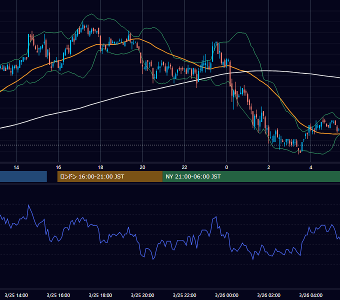 2003年3月25日（火） EUR/USD 5分足チャート