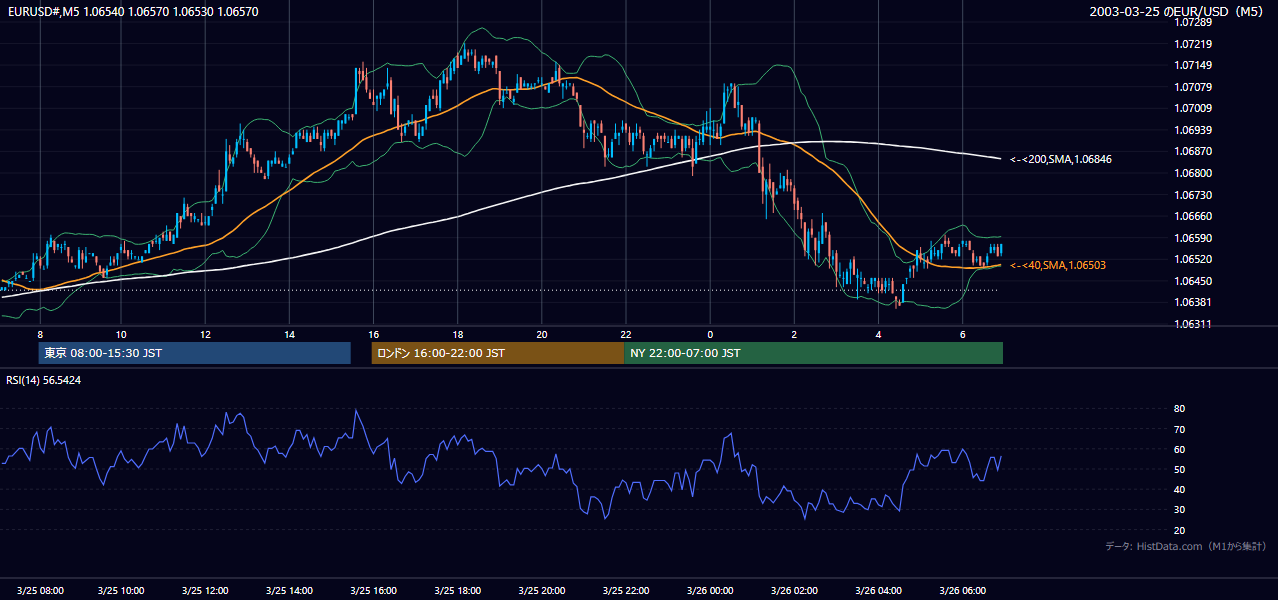 2003年3月25日(火) EUR/USD 5分足チャート