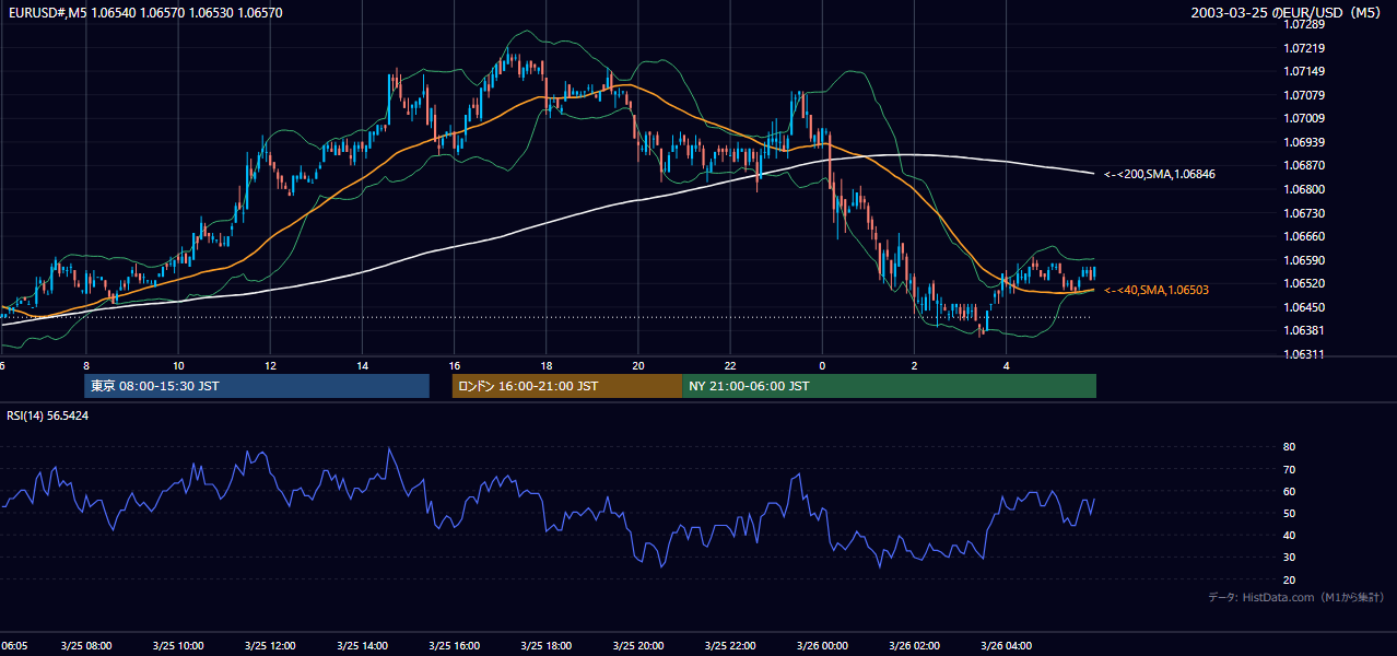 2003-03-25（火） EUR/USD 5分足チャート