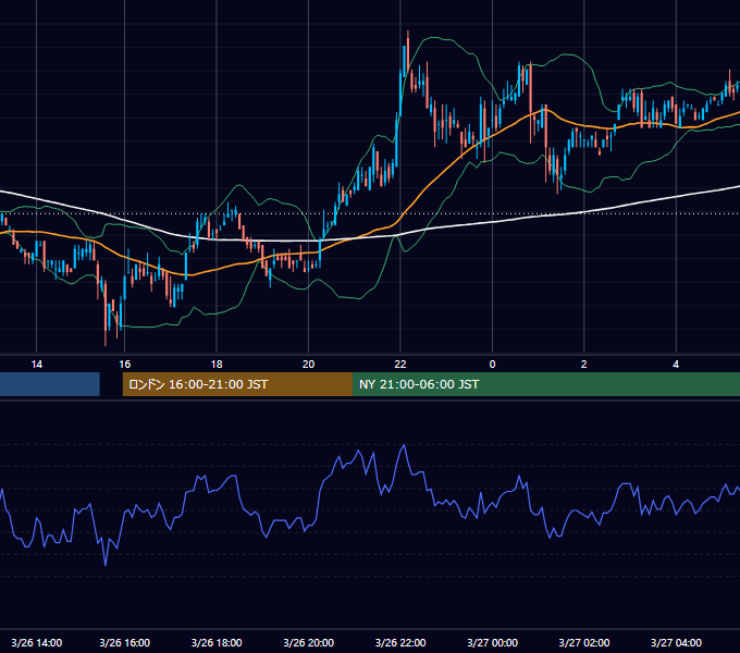 2003年3月26日（水） EUR/USD 5分足チャート