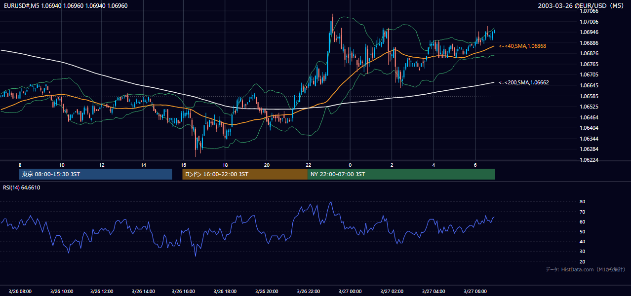 2003年3月26日(水) EUR/USD 5分足チャート
