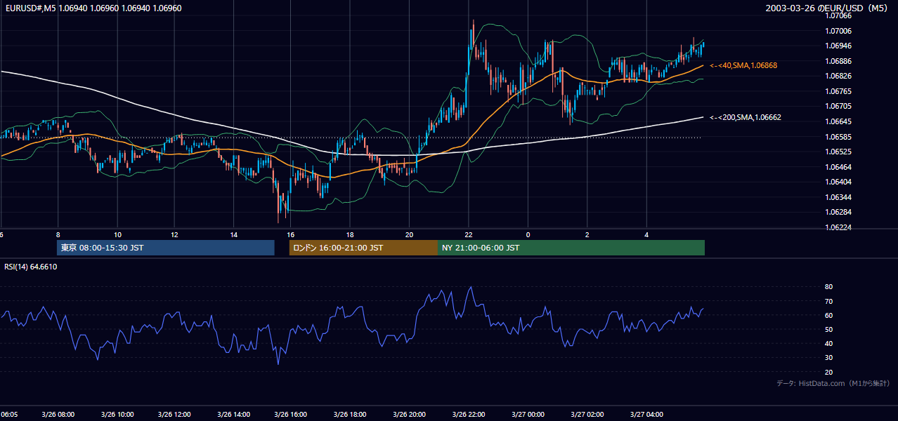 2003-03-26（水） EUR/USD 5分足チャート