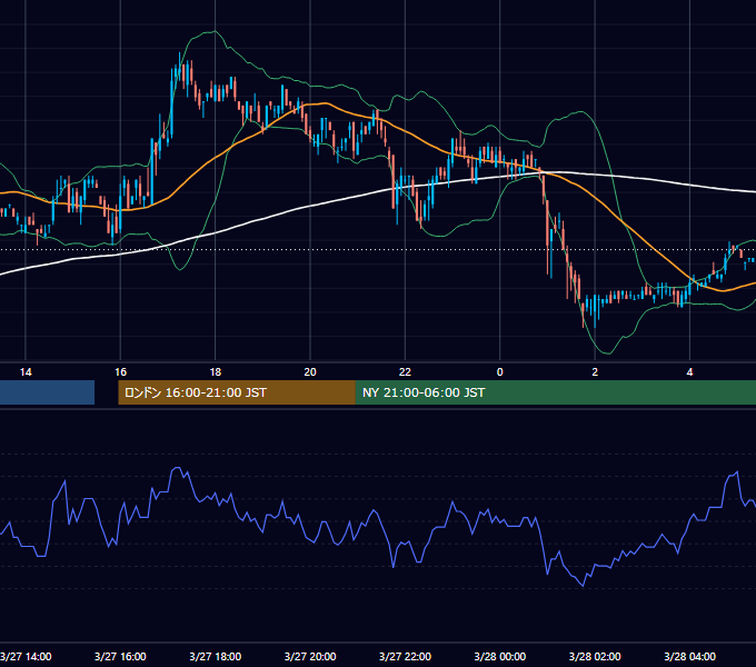 2003年3月27日（木） EUR/USD 5分足チャート