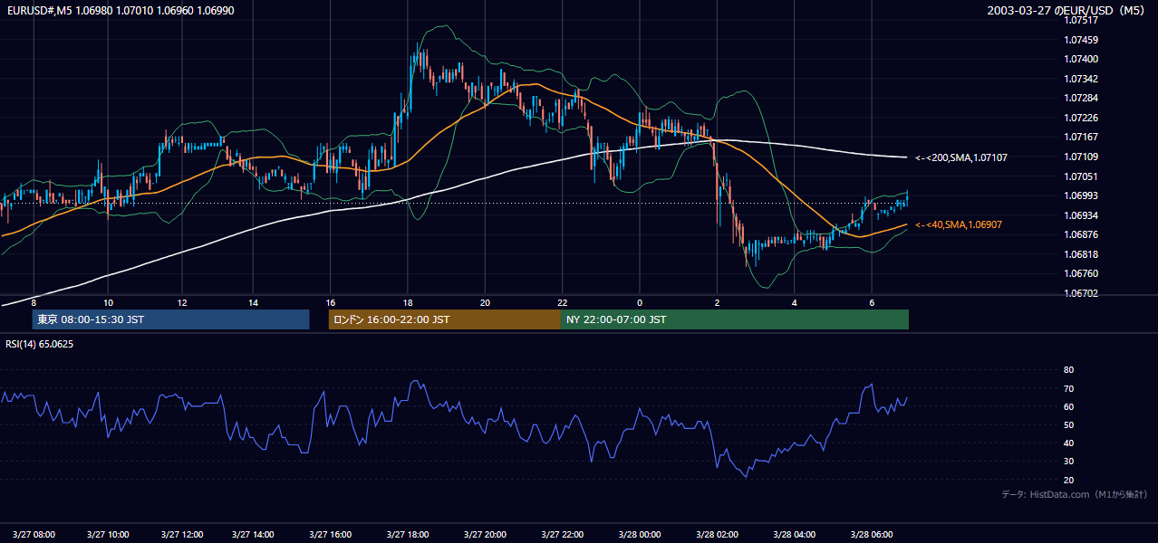 2003年3月27日(木) EUR/USD 5分足チャート