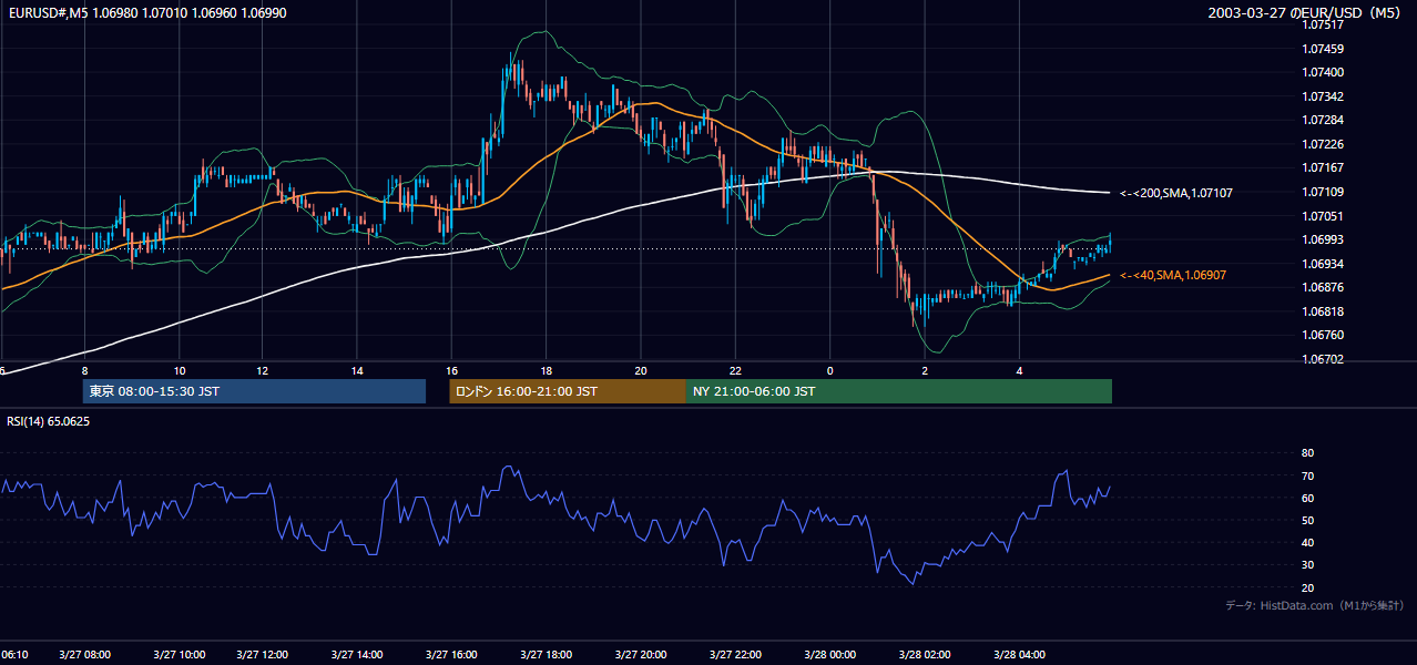 2003-03-27（木） EUR/USD 5分足チャート