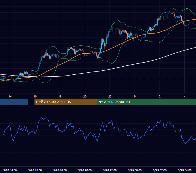 2003年3月28日（金） EUR/USD 5分足チャート