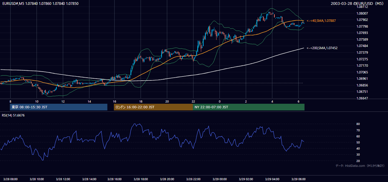 2003年3月28日（金） EUR/USD 5分足チャート