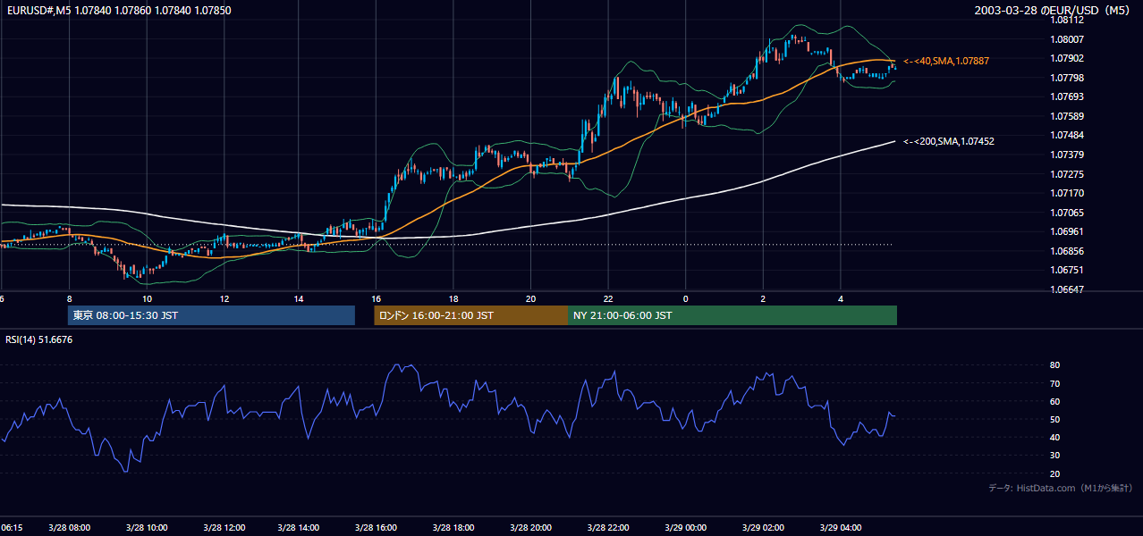 2003-03-28（金） EUR/USD 5分足チャート