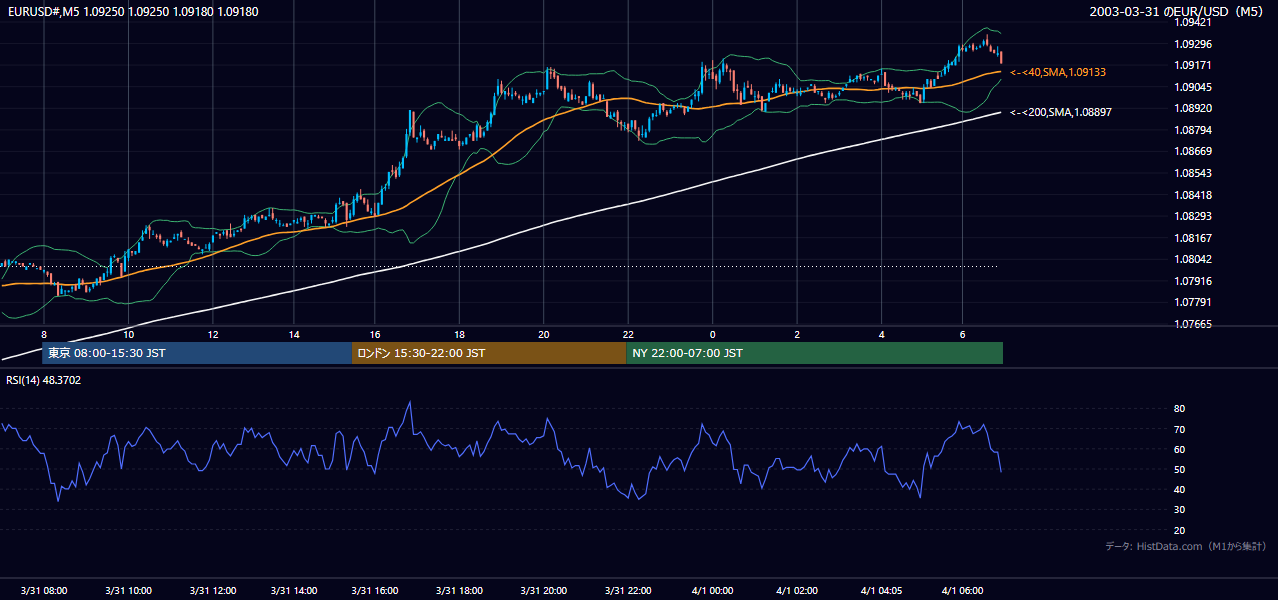 2003年3月31日（月） EUR/USD 5分足チャート