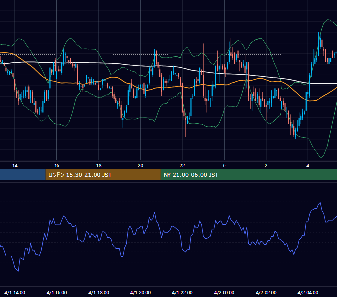 2003年4月1日（火） EUR/USD 5分足チャート