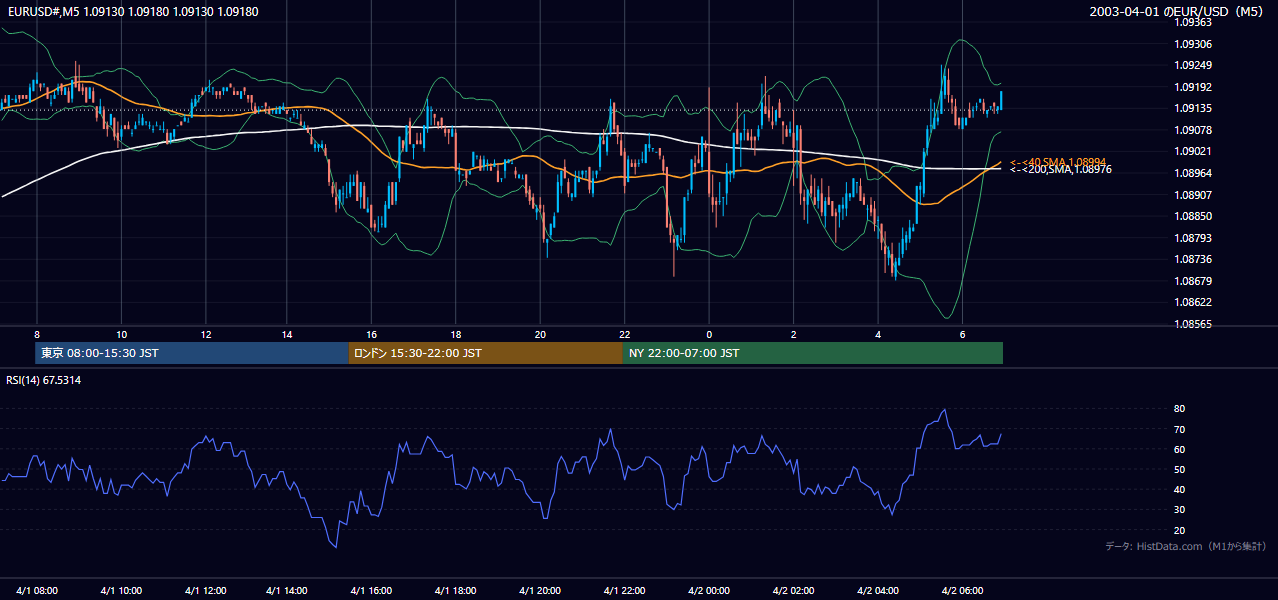 2003年4月1日（火） EUR/USD 5分足チャート