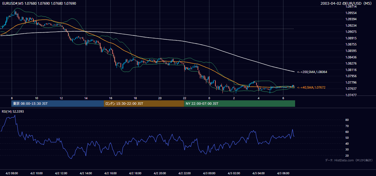 2003年4月2日(水) EUR/USD 5分足チャート