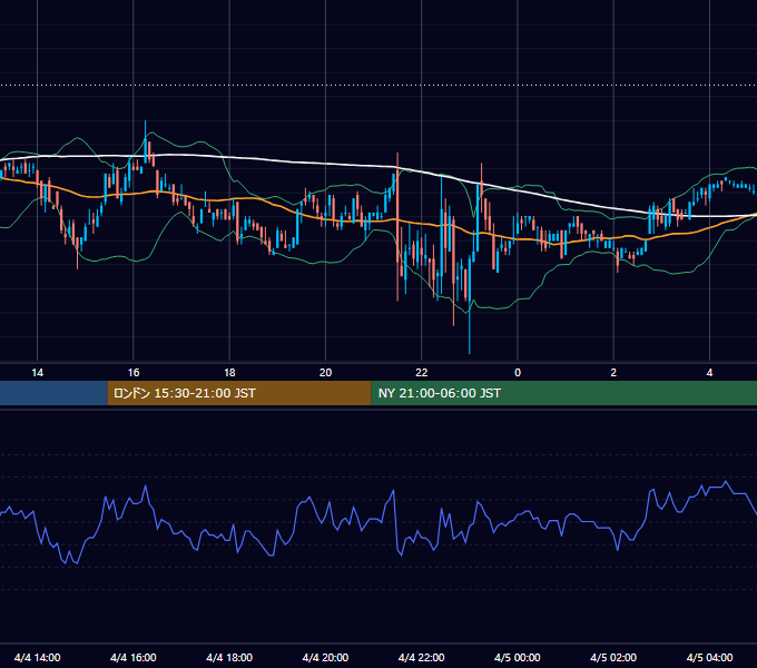 2003年4月4日（金） EUR/USD 5分足チャート