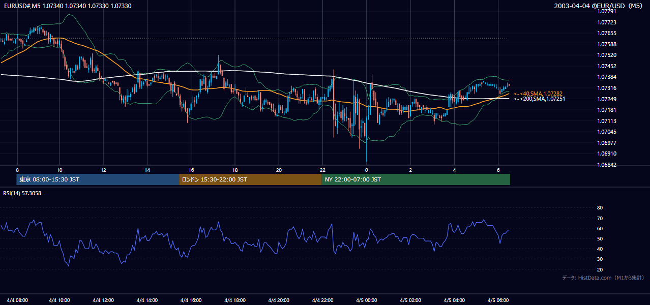 2003年4月4日(金) EUR/USD 5分足チャート