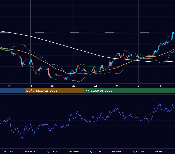 2003年4月7日（月） EUR/USD 5分足チャート