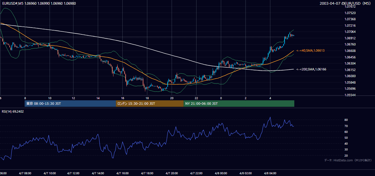 2003-04-07（月） EUR/USD 5分足チャート