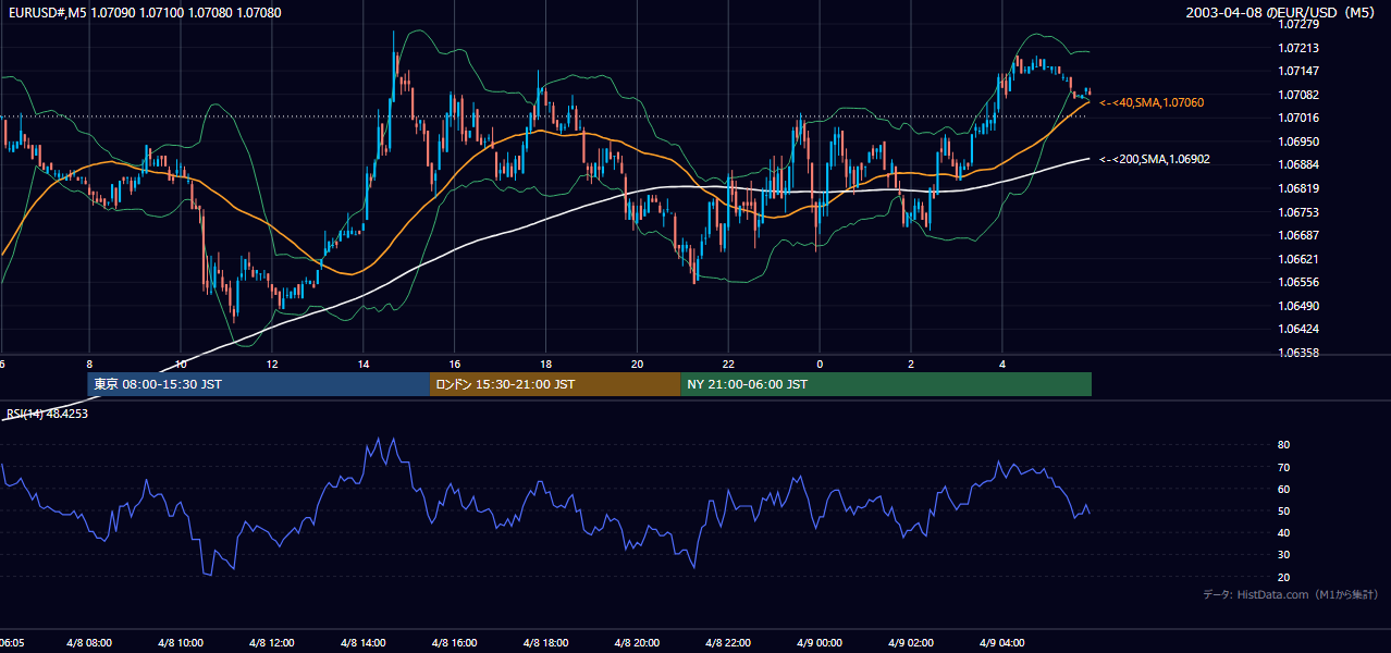 2003年4月8日(火) EUR/USD 5分足チャート