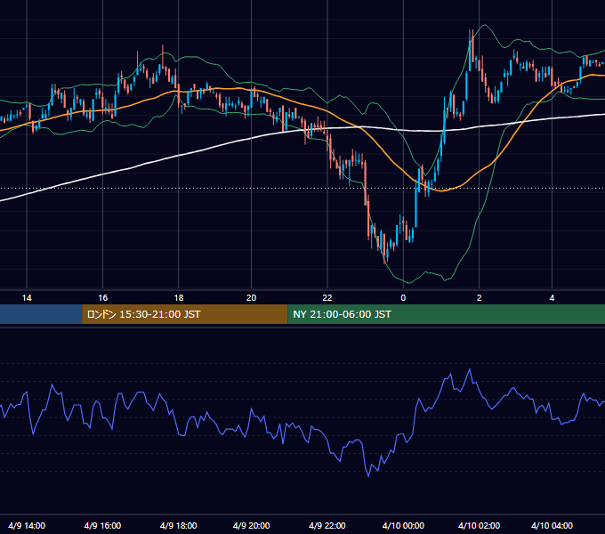 2003年4月9日（水） EUR/USD 5分足チャート