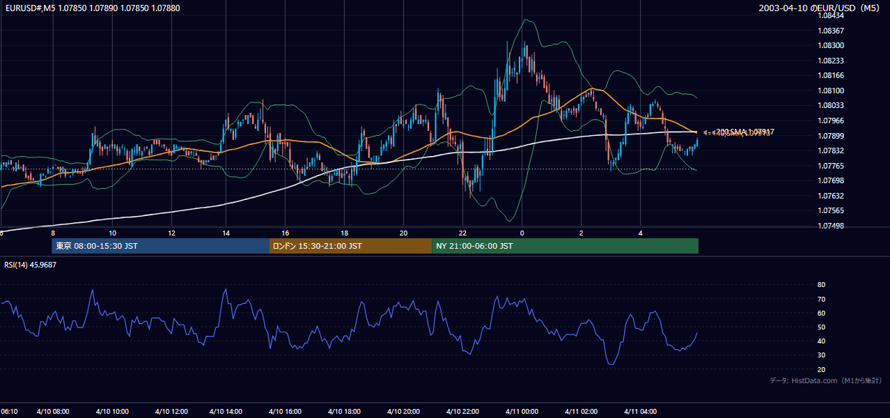 2003年4月10日(木) EUR/USD 5分足チャート