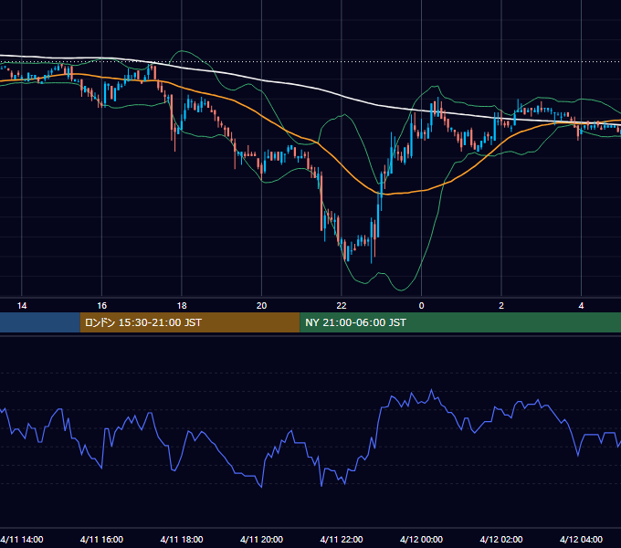 2003年4月11日（金） EUR/USD 5分足チャート
