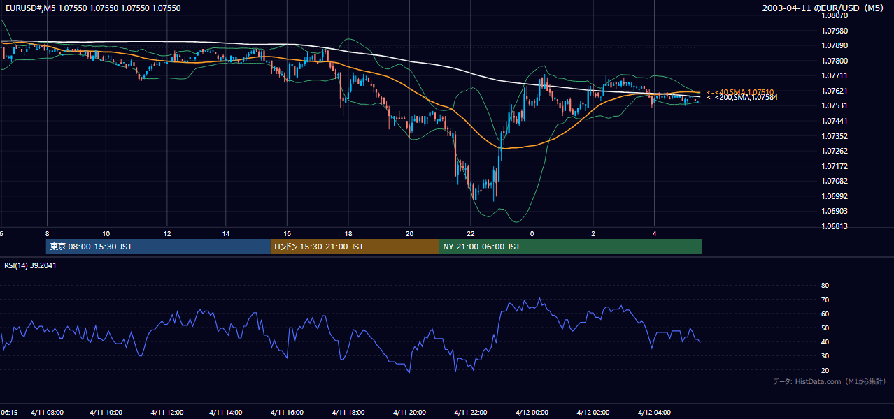 2003年4月11日(金) EUR/USD 5分足チャート