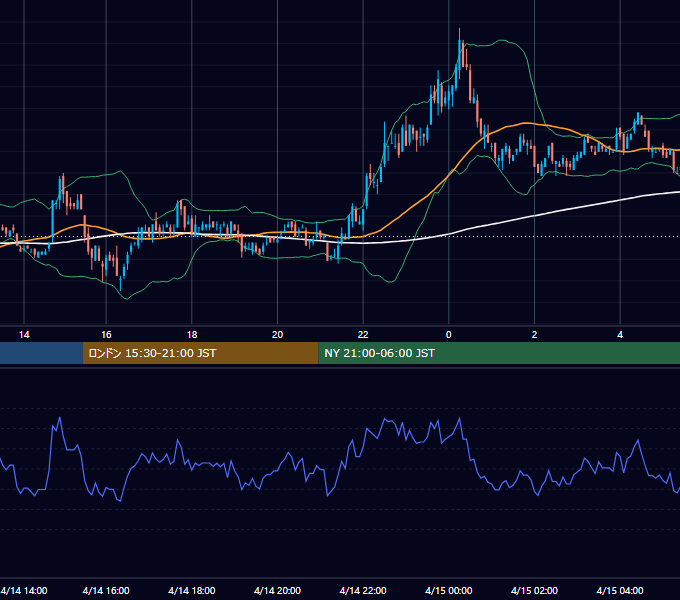 2003年4月14日（月） EUR/USD 5分足チャート