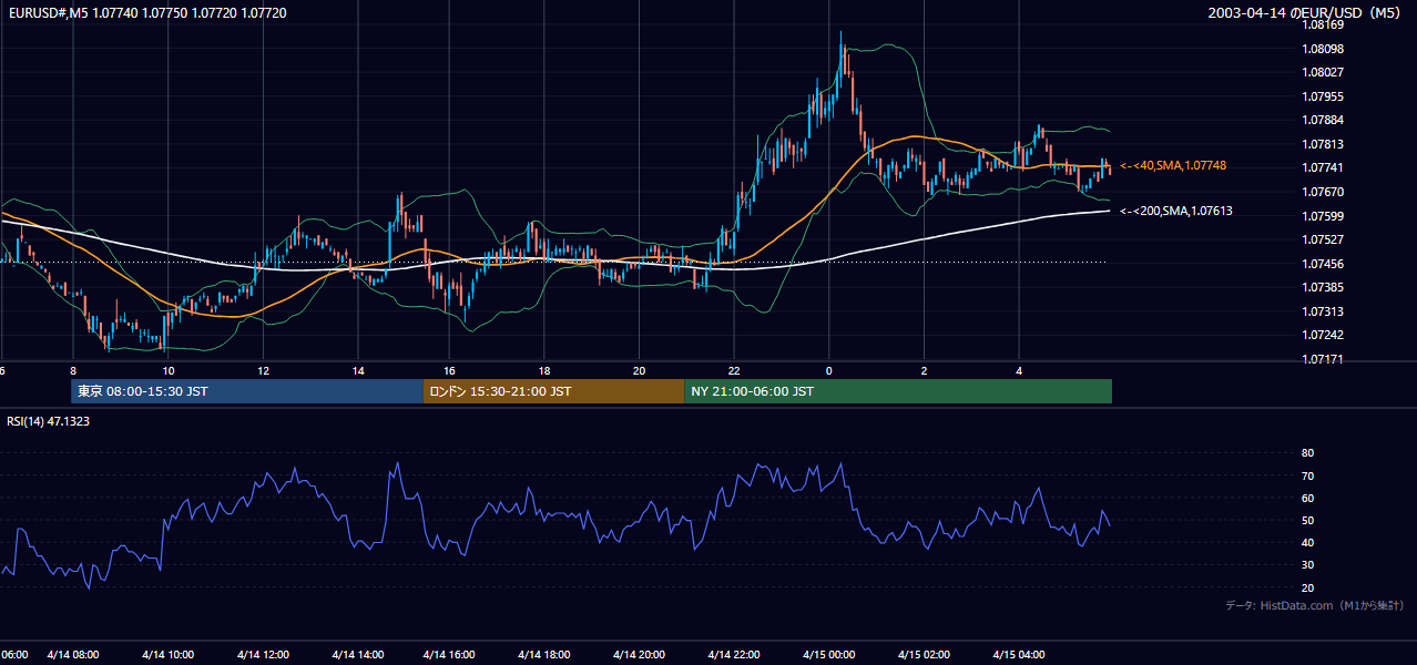 2003年4月14日(月) EUR/USD 5分足チャート